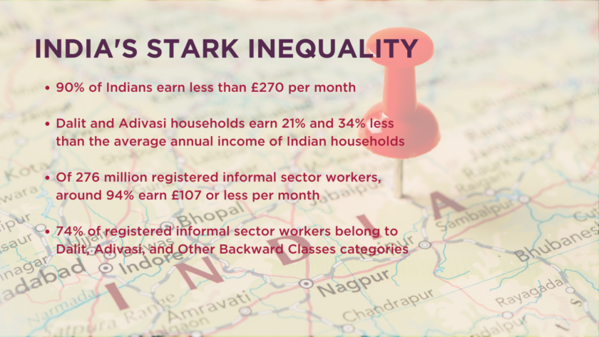 90% of Indians earn less than £270 per month
Dalit and Adivasi households earn 21% and 34% less than the average annual income of Indian households
Of 276 million registered informal sector workers, around 94% earn £107 or less per month
74% of registered informal sector workers belong to Dalit, Adivasi, and Other Backward Classes categories