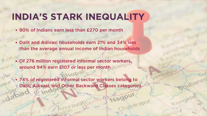 90% of Indians earn less than £270 per month

Dalit and Adivasi households earn 21% and 34% less than the average annual income of Indian households

Of 276 million registered informal sector workers, around 94% earn £107 or less per month

74% of registered informal sector workers belong to Dalit, Adivasi, and Other Backward Classes categories