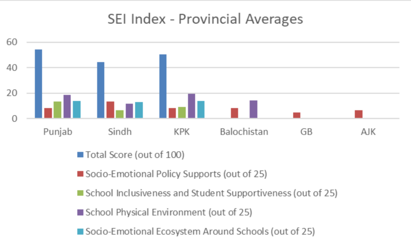 SEI Index Provisional Average from Pakistan